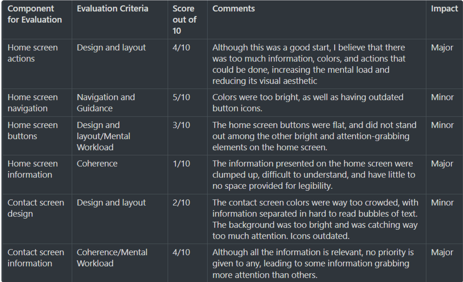 Heuristic evaluation of the Jot Contact Manager app, created in Obsidian