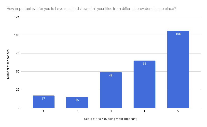 Bar chart of survey responses on the importance of a unified view of cloud files
