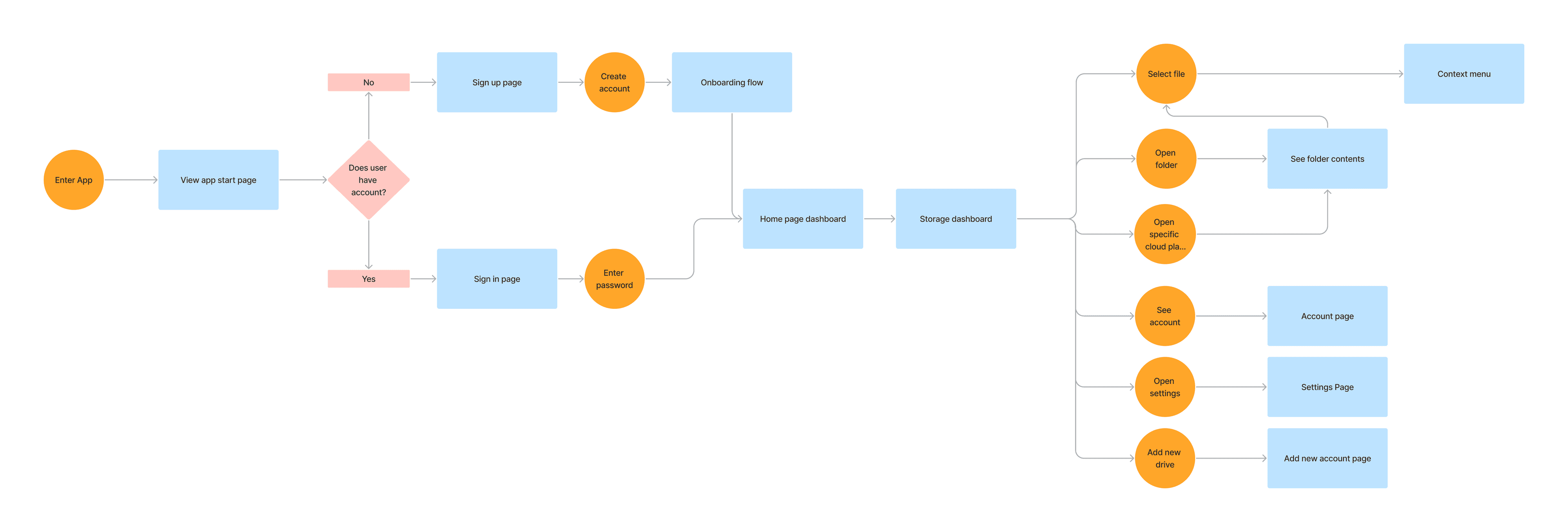 User flow diagram for the Notos Cloud app from entry to dashboards and settings